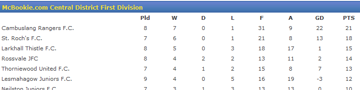 league-table-5-11-16